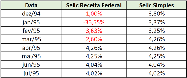 Comparação da Selic Receita Federal e Selic Simples